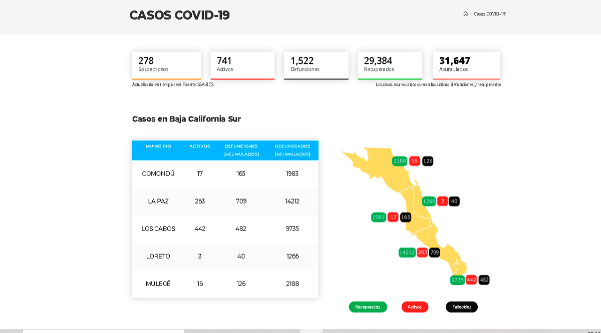 Confirman 90 casos activos de Covid-19 y 2 decesos; llega BCS a 741 y 1,522