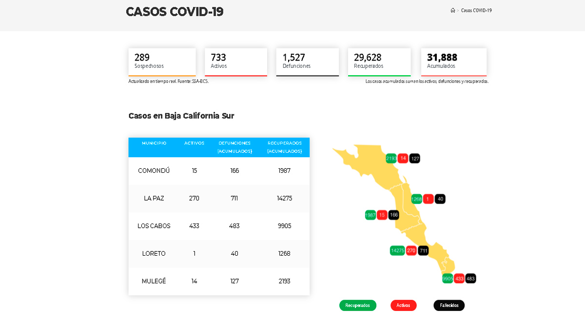 Confirman 152 casos activos de Covid-19 y 1 deceso; llega BCS a 733 y 1,527