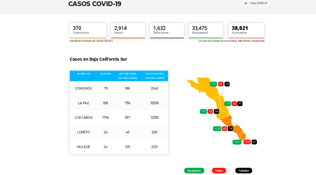 Se acerca BCS a los 3,000 casos activos de Covid-19