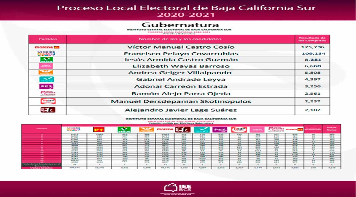 Terminó período de cómputos oficiales en BCS; hoy entregan constancia de ganador a la Gubernatura