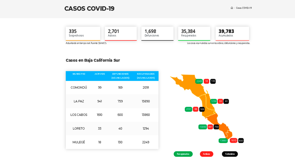 Confirman 335 casos activos de Covid-19 y 13 decesos; llega BCS a 2,701 y 1,698