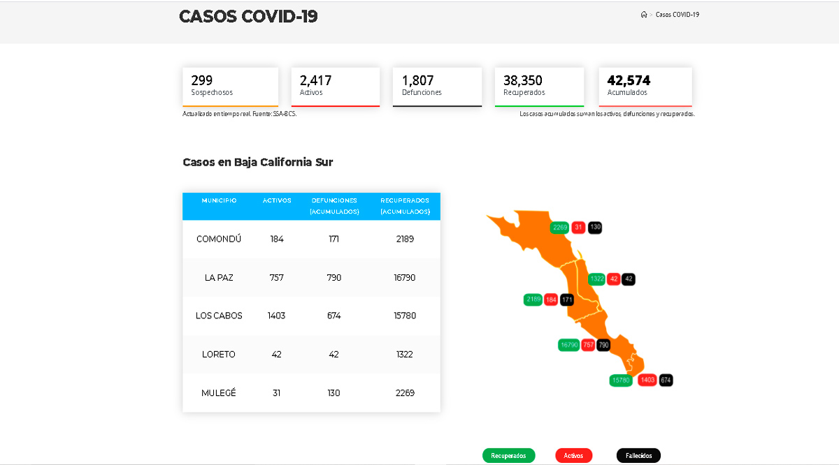 Confirman 126 casos activos de Covid-19 y 6 decesos; llega BCS a 2,417 y 1,807