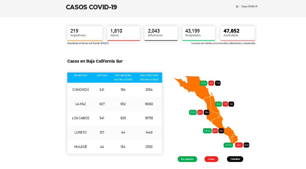 Supera BCS los 47,000 casos acumulados de Covid-19; fallecen 17