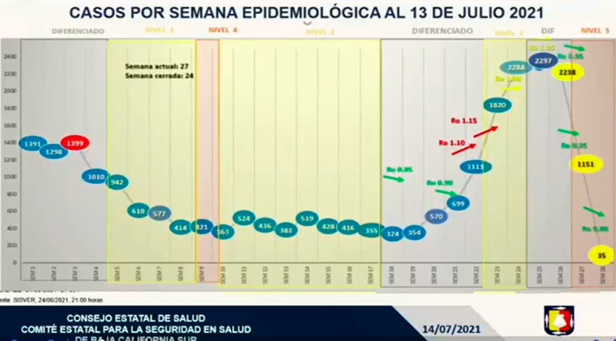 Empiezan La Paz y Los Cabos a ‘domar’ contagios; Comondú y Loreto se descontrolan