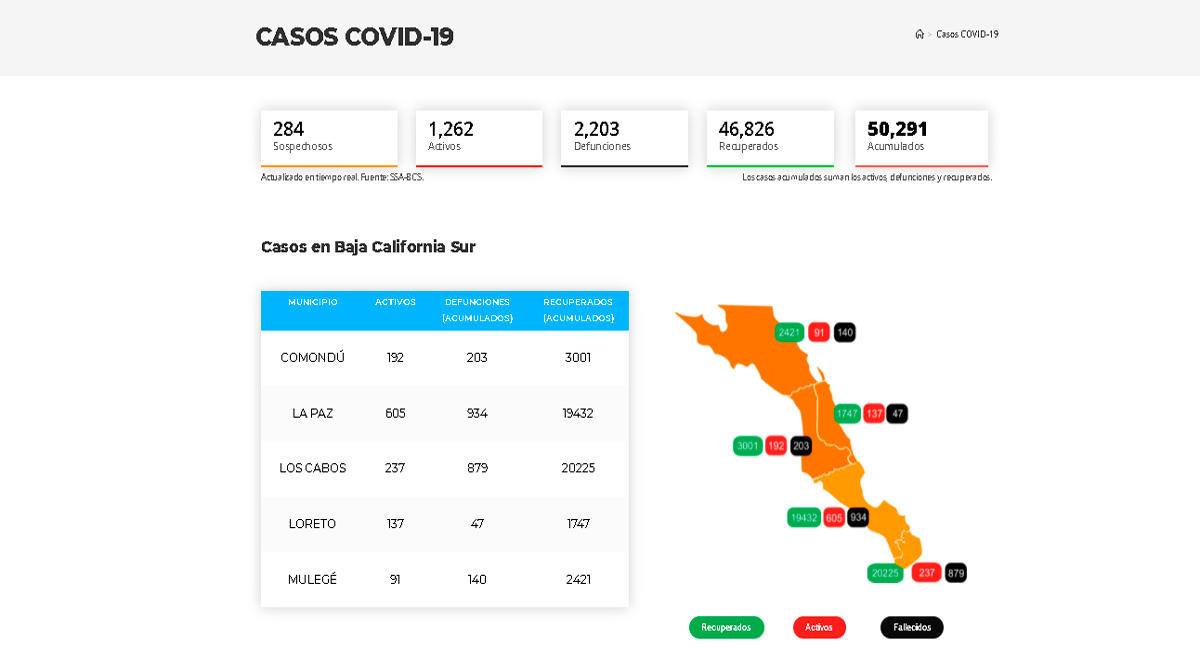 Confirman 161 casos activos de Covid-19 y 12 decesos; llega BCS a 1,262 y 2,203