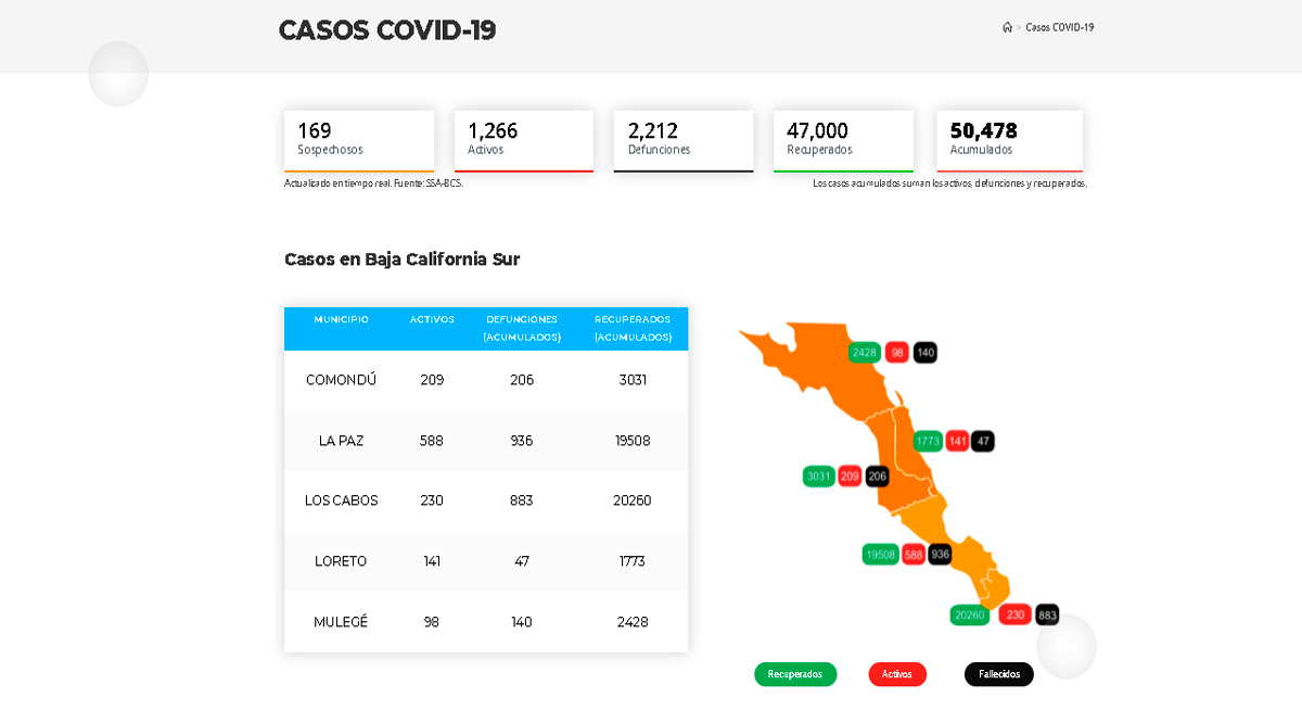 Confirman 187 casos activos de Covid-19 y 9 decesos; llega BCS a 1,266 y 2,212