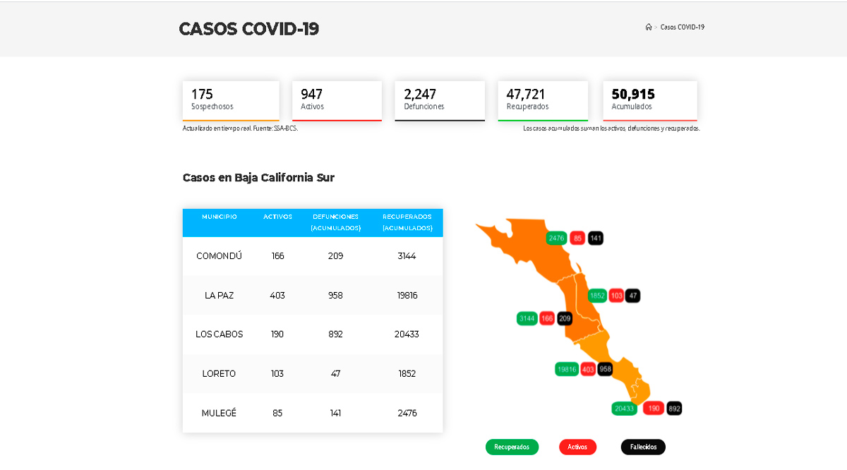 Reduce BCS los 1,000 casos activos de Covid-19; fallecen 5