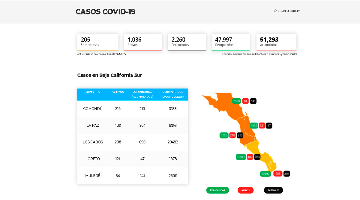 Confirman 247 casos activos de Covid-19 y 4 decesos; llega BCS a 1,036 y 2,260