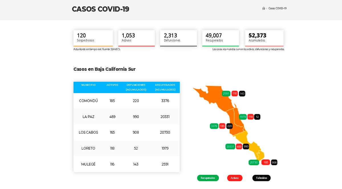 Confirman 133 casos activos de Covid-19 y 6 decesos; llega BCS a 1,053 y 2,313