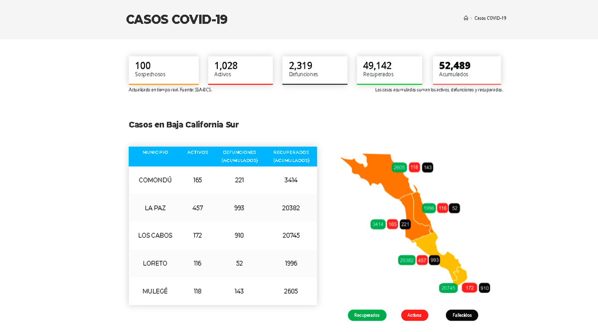 Confirman 116 casos activos de Covid-19 y 6 decesos; llega BCS a 1,028 y 2,319