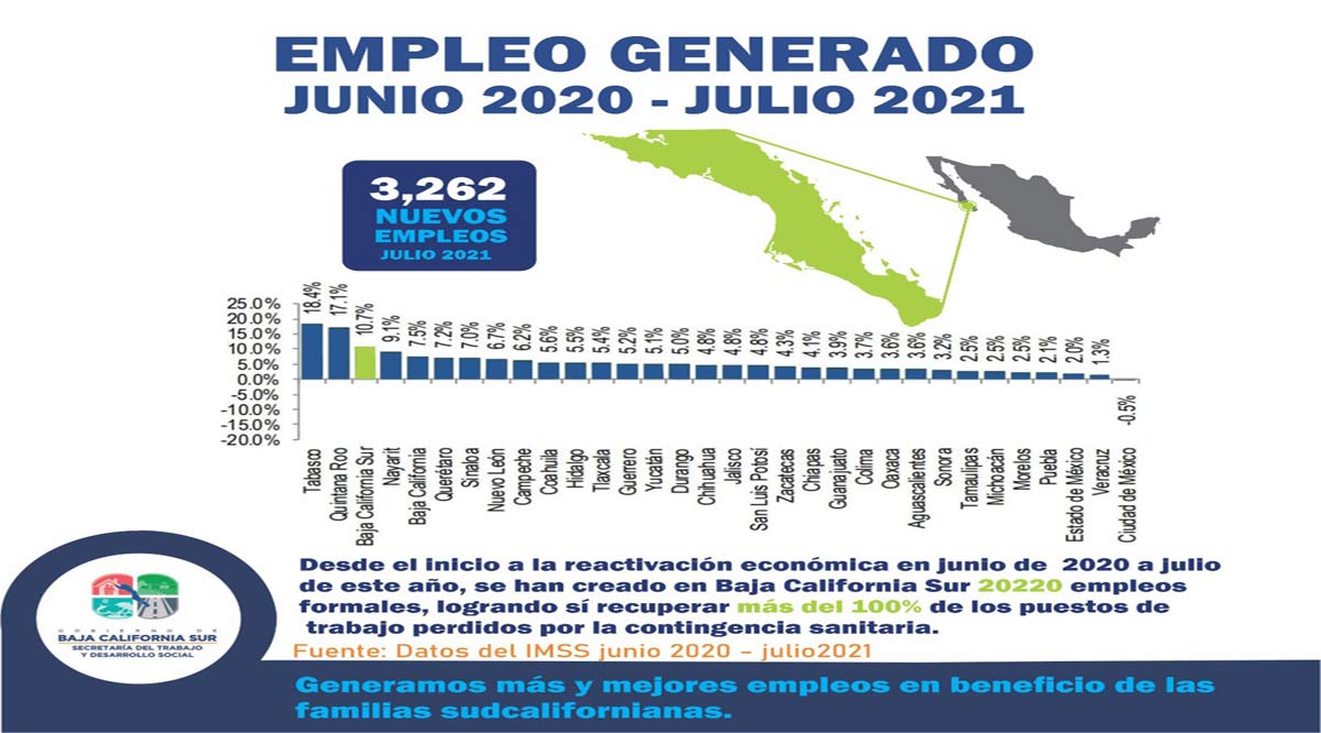 Recuperó BCS el 100% de los empleos perdidos por la pandemia