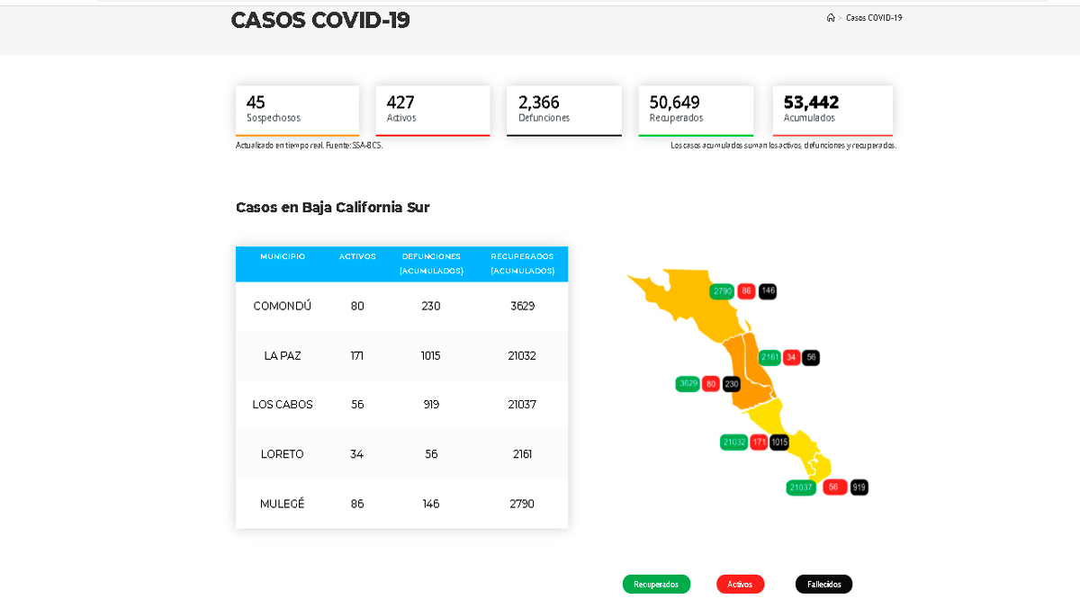 Confirman 23 casos activos de Covid-19 y 2 decesos; llega BCS a 427 y 2,366