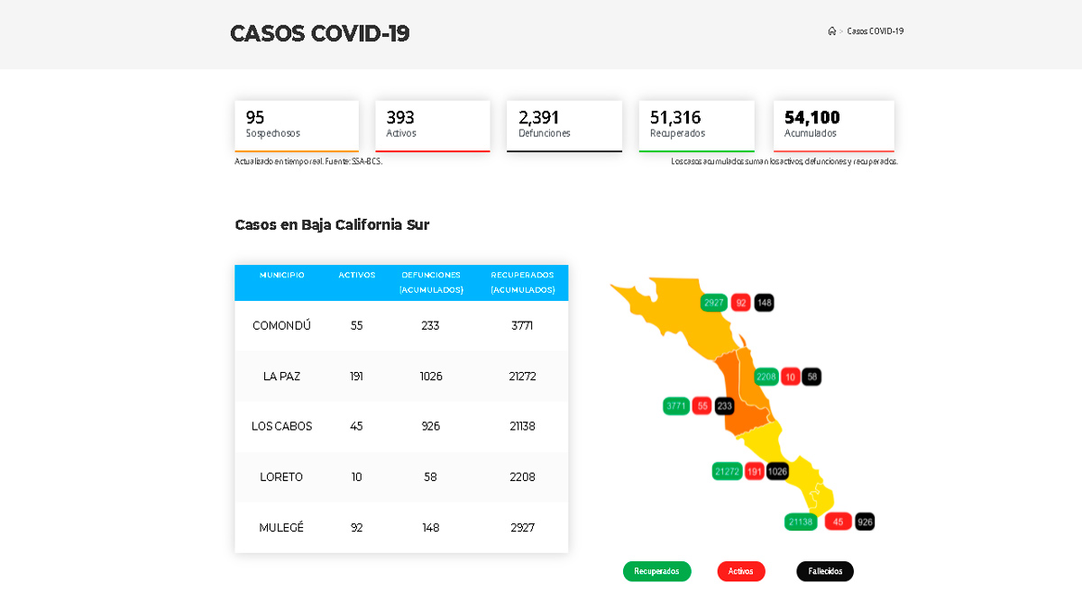 Confirman 53 casos activos de Covid-19 y hubo 1 deceso; llega BCS a 393 y 2,391