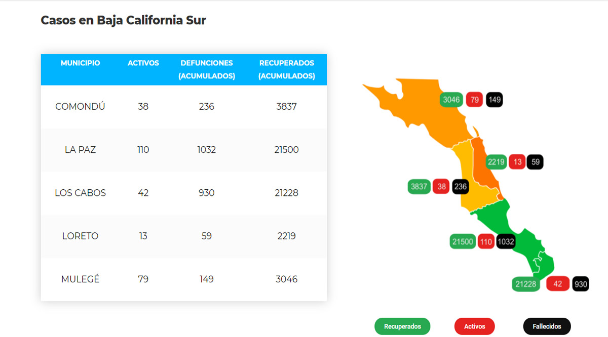 Confirman 29 casos activos de Covid-19 y hubo 1 deceso; llega BCS a 282 y 2,406