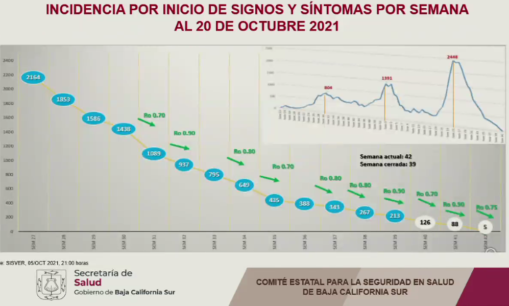 Cobertura del 86% de vacunación contra el Covid-19 en BCS