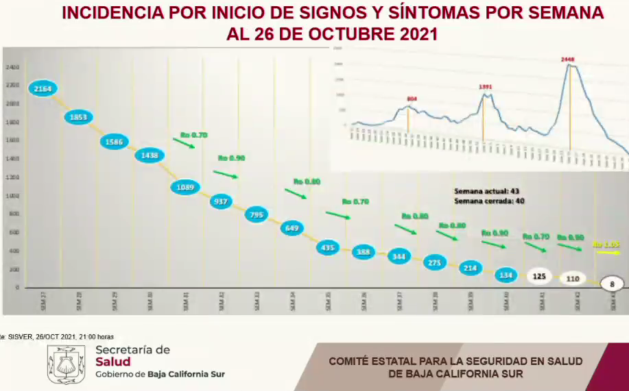 Se incrementan los contagios de Covid-19 en BCS debido a la nueva normalidad