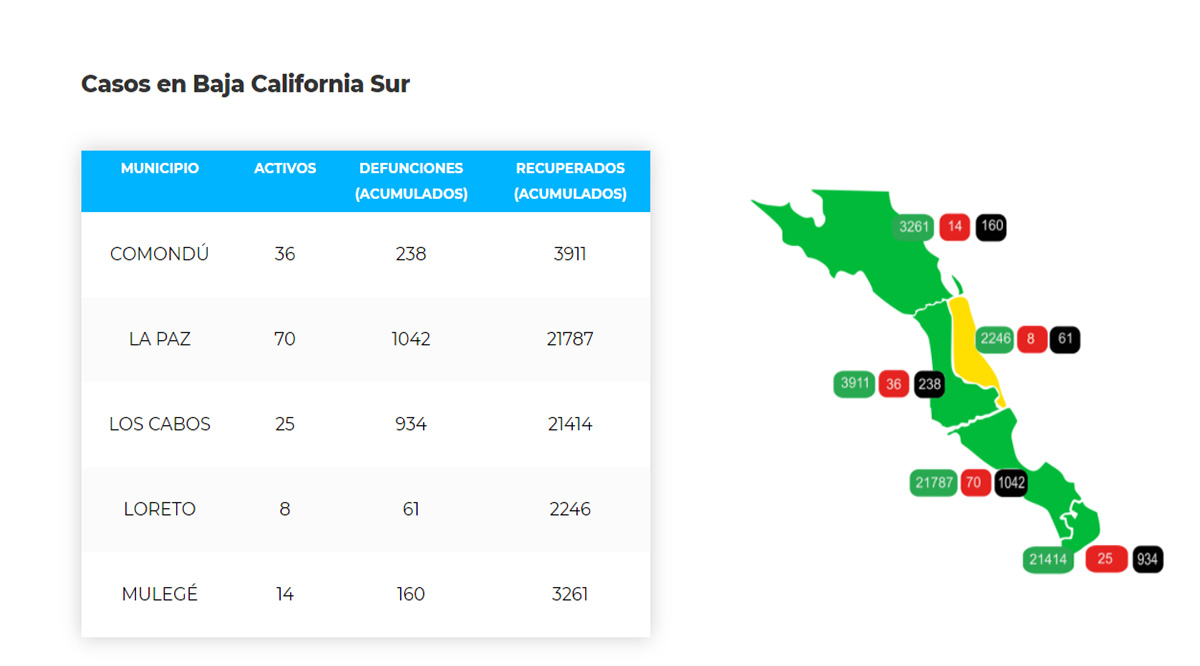 Confirman 32 casos activos de Covid-19 y no hubo decesos; llega BCS a 153 y 2,435