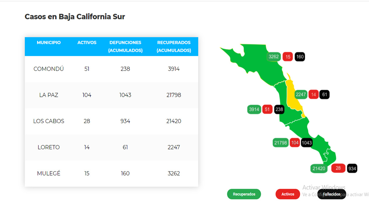 Supera nuevamente BCS los 100 casos sospechosos y los 200 activos de Covid-19; hubo 1 deceso