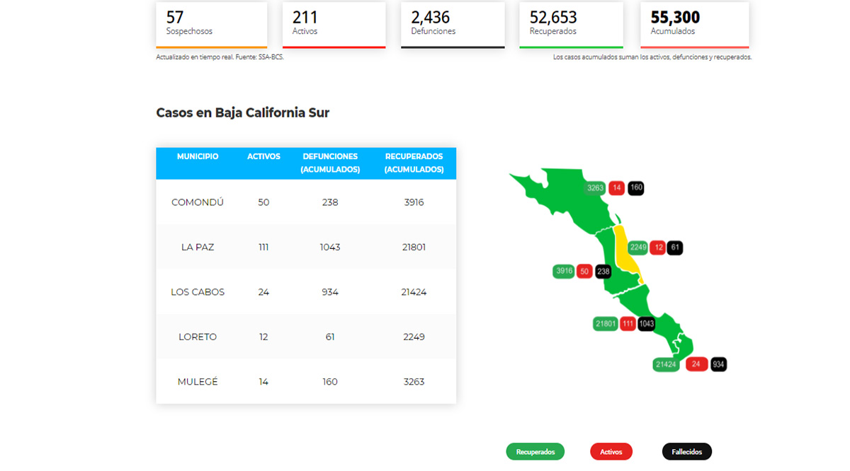 Confirman 12 casos activos de Covid-19 y no hubo decesos; llega BCS a 211 y 2,436