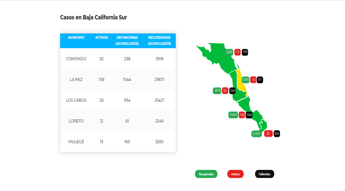 Se han suscitado 7 decesos por Covid-19 en los primeros 15 días de noviembre en BCS