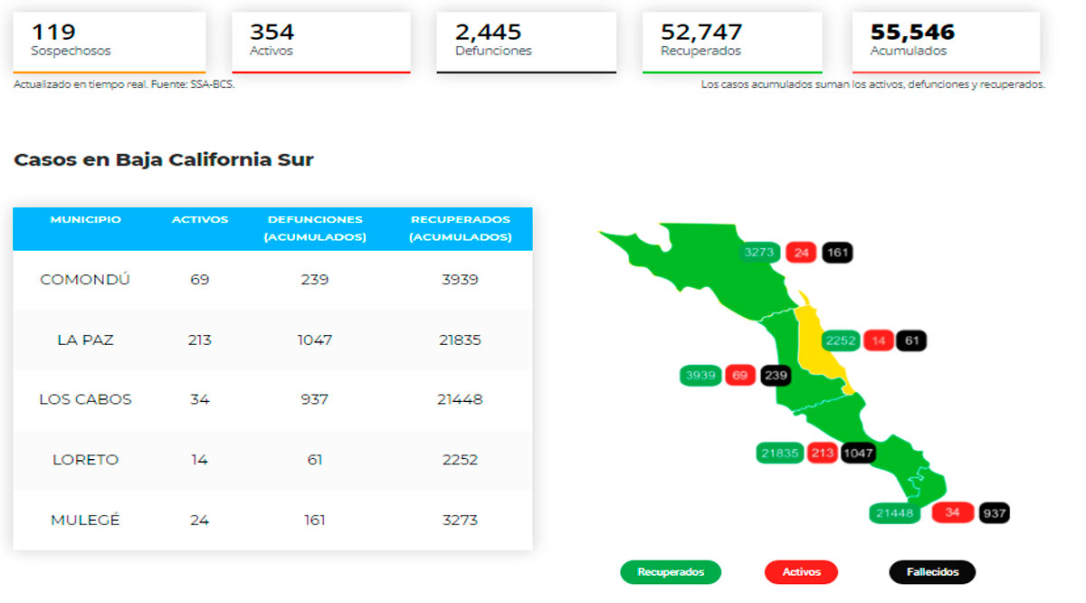 Confirman 66 casos activos de Covid-19 y hubo 3 decesos; llega BCS a 354 y 2,445