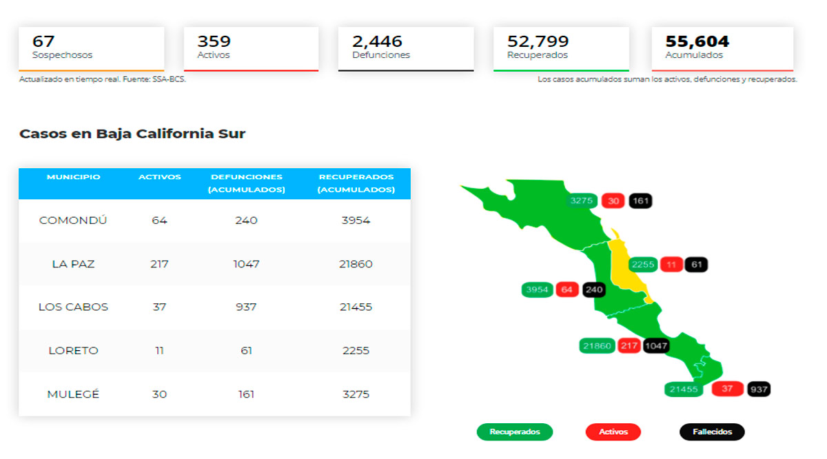 Confirman 26 casos activos de Covid-19 y no hubo decesos; llega BCS a 359 y 2,446