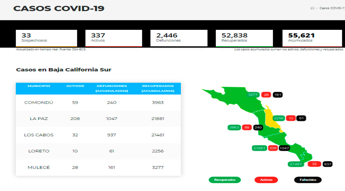 Confirman 17 casos activos de Covid-19 y no hubo decesos; llega BCS a 337 y 2,446