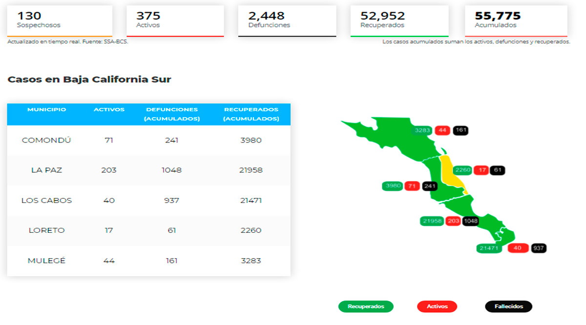 Confirman 48 casos activos de Covid-19 y hubo 1 deceso; llega BCS a 375 y 2,448