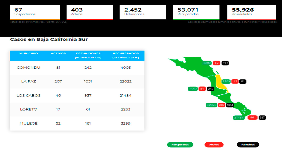 Confirman 42 casos activos de Covid-19 y hubo 3 decesos; llega BCS a 403 y 2,452