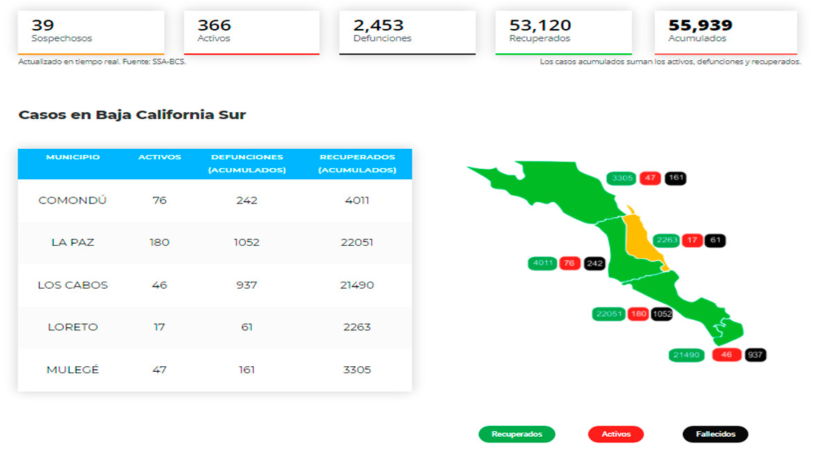 Confirman 13 casos activos de Covid-19 y hubo 1 deceso; llega BCS a 366 y 2,453