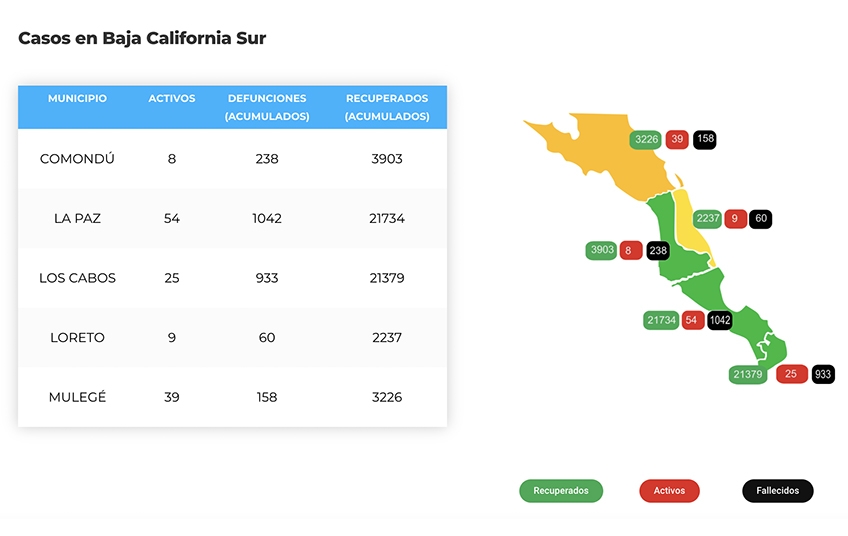 Confirman 21 casos activos de Covid-19 y hubo 1 deceso; llega BCS a 135 y 2,431