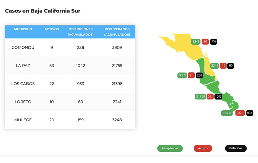 Confirman 4 casos activos de Covid-19 y hubo 1 deceso; llega BCS a 105 y 2,434