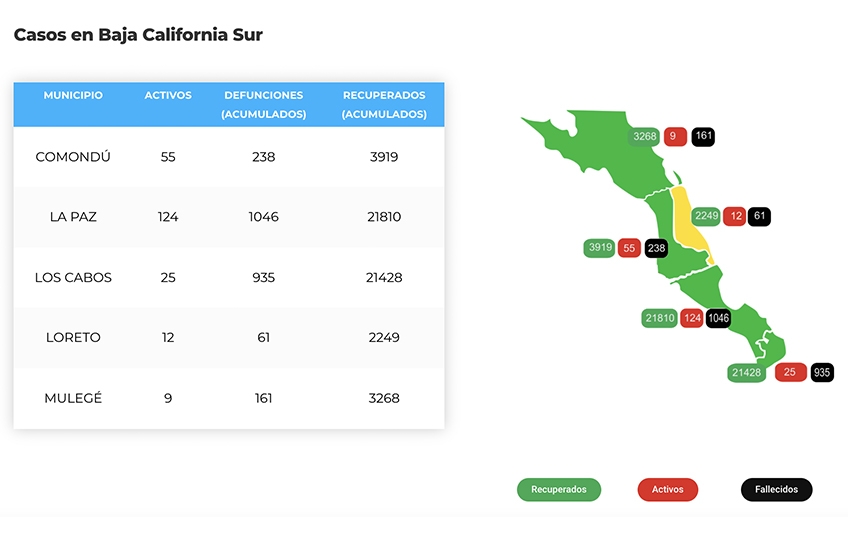 Confirman 28 casos activos de Covid-19 y hubo 4 decesos; llega BCS a 225 y 2,441