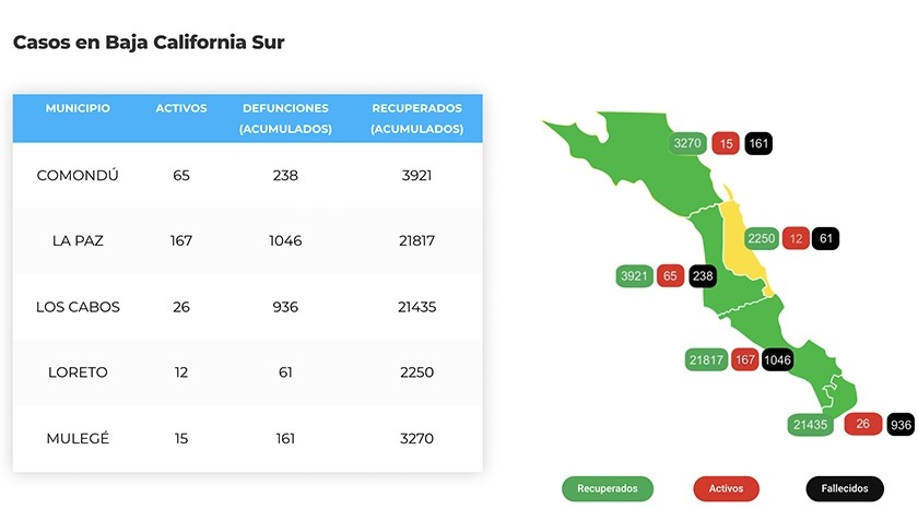 Confirman 80 casos activos de Covid-19 y hubo 1 deceso; llega BCS a 285 y 2,441