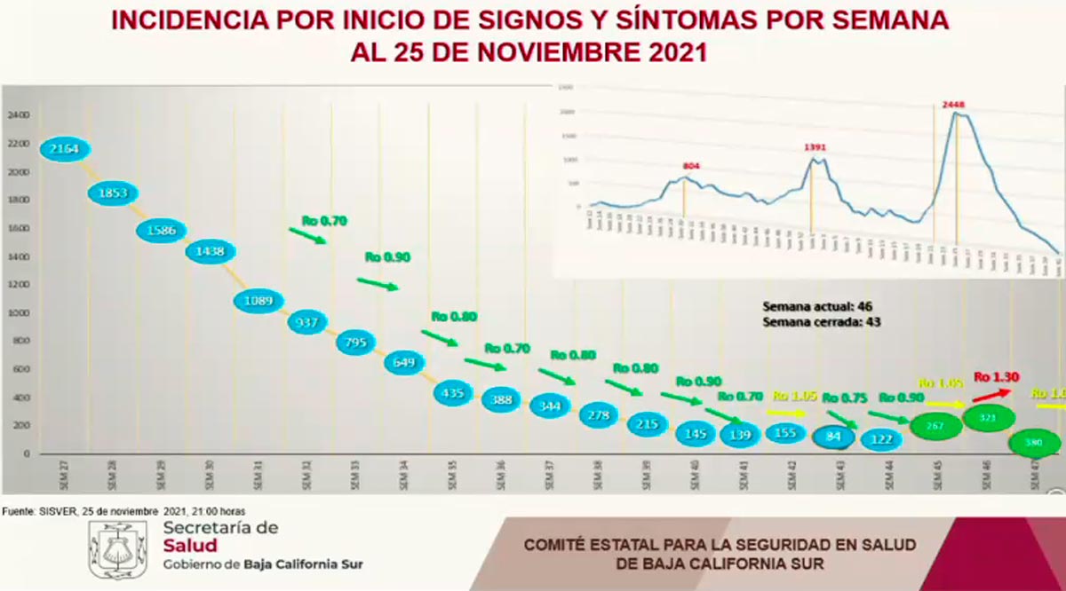 Pese al incremento de contagios de Covid-19 en BCS, el riesgo es bajo, considera la SSA