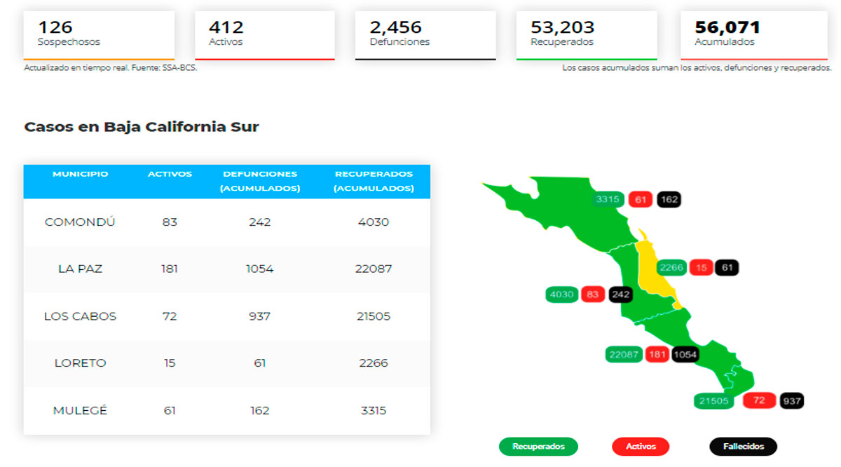 Confirman 72 casos activos de Covid-19 y hubo 3 decesos; llega BCS a 412 y 2,456