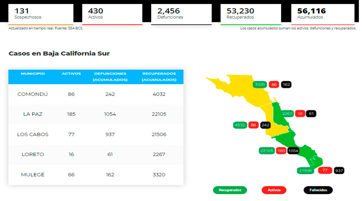 Confirman 45 casos activos de Covid-19 y no hubo decesos; llega BCS a 430 y 2,456