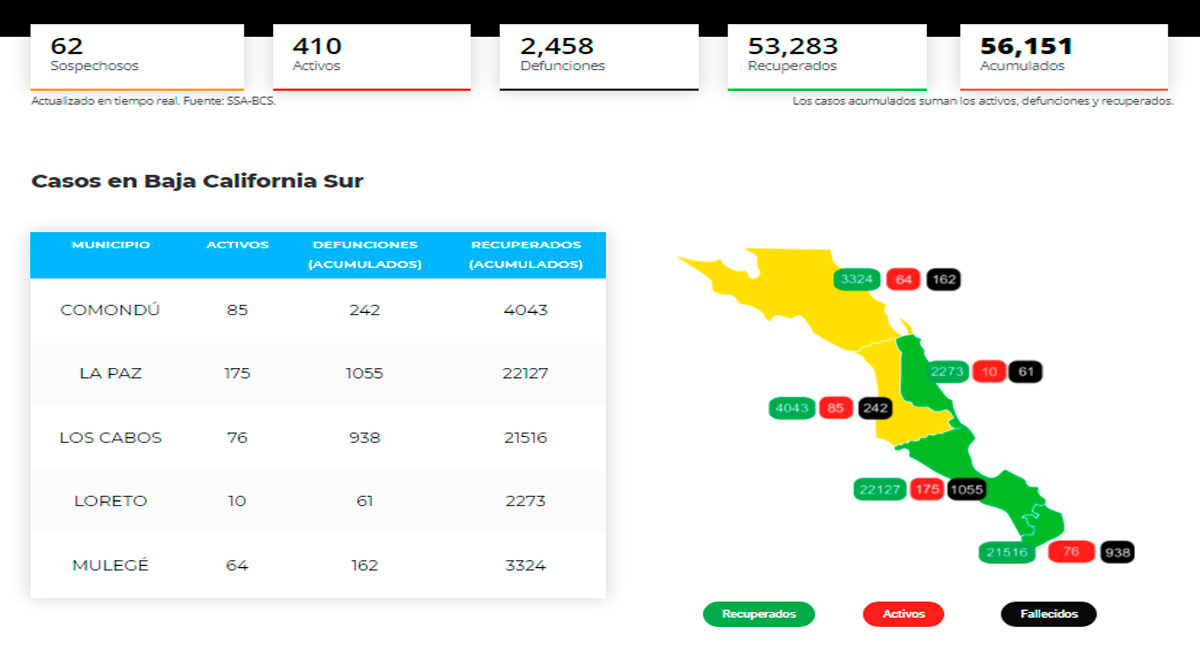 Confirman 35 casos activos de Covid-19 y hubo 2 decesos; llega BCS a 410 y 2,458