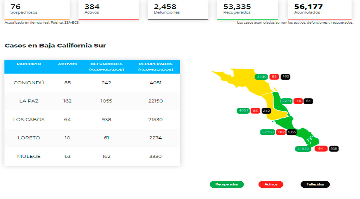 Confirman 26 casos activos de Covid-19 y no hubo decesos; llega BCS a 384 y 2,458