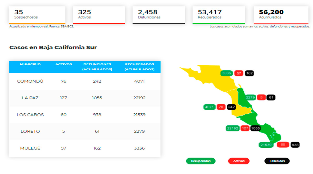 Confirman 10 casos activos de Covid-19 y no hubo decesos; llega BCS a 325 y 2,458