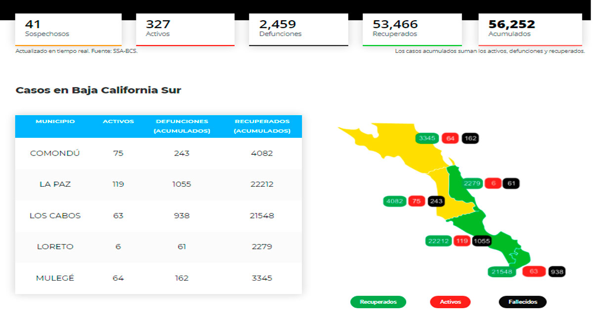 Confirman 52 casos activos de Covid-19 y 1 deceso; llega BCS a 327 y 2,459