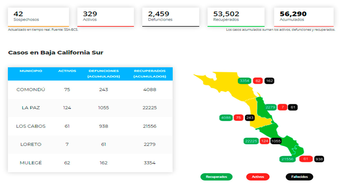 Confirman 38 casos activos de Covid-19 y sin decesos; llega BCS a 329 y 2,459
