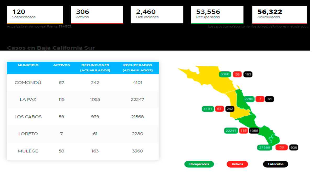 Confirman 32 casos activos de Covid-19 y 1 deceso; llega BCS a 306 y 2,460