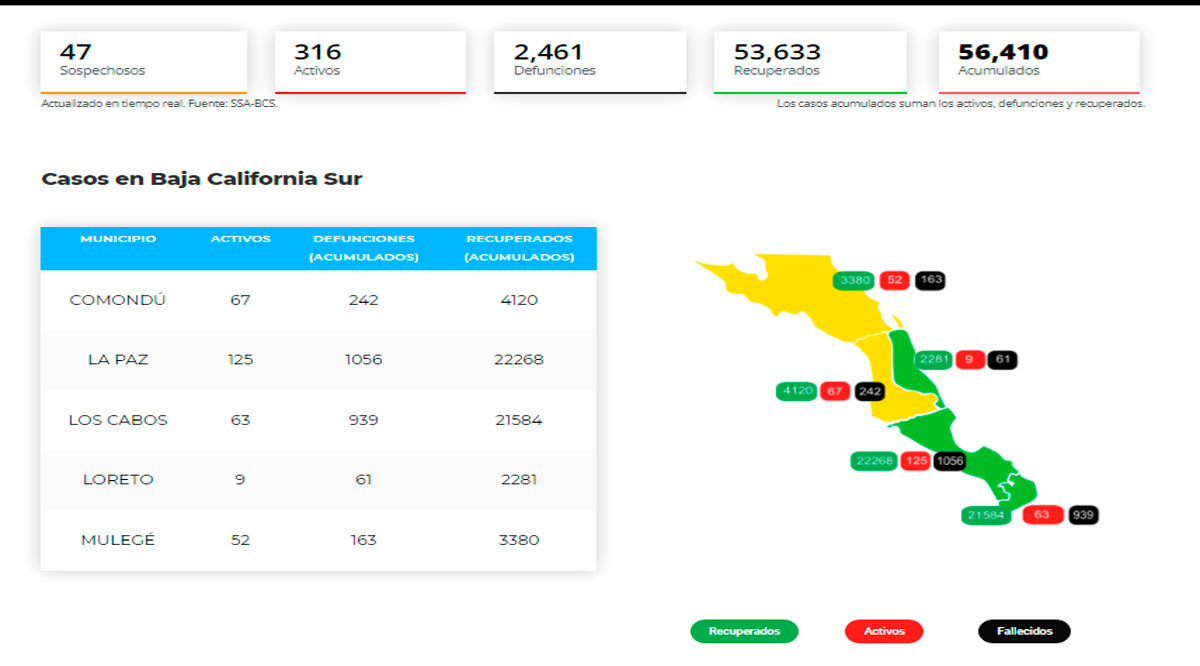 Confirman 37 casos activos de Covid-19 y 1 deceso; llega BCS a 316 y 2,461