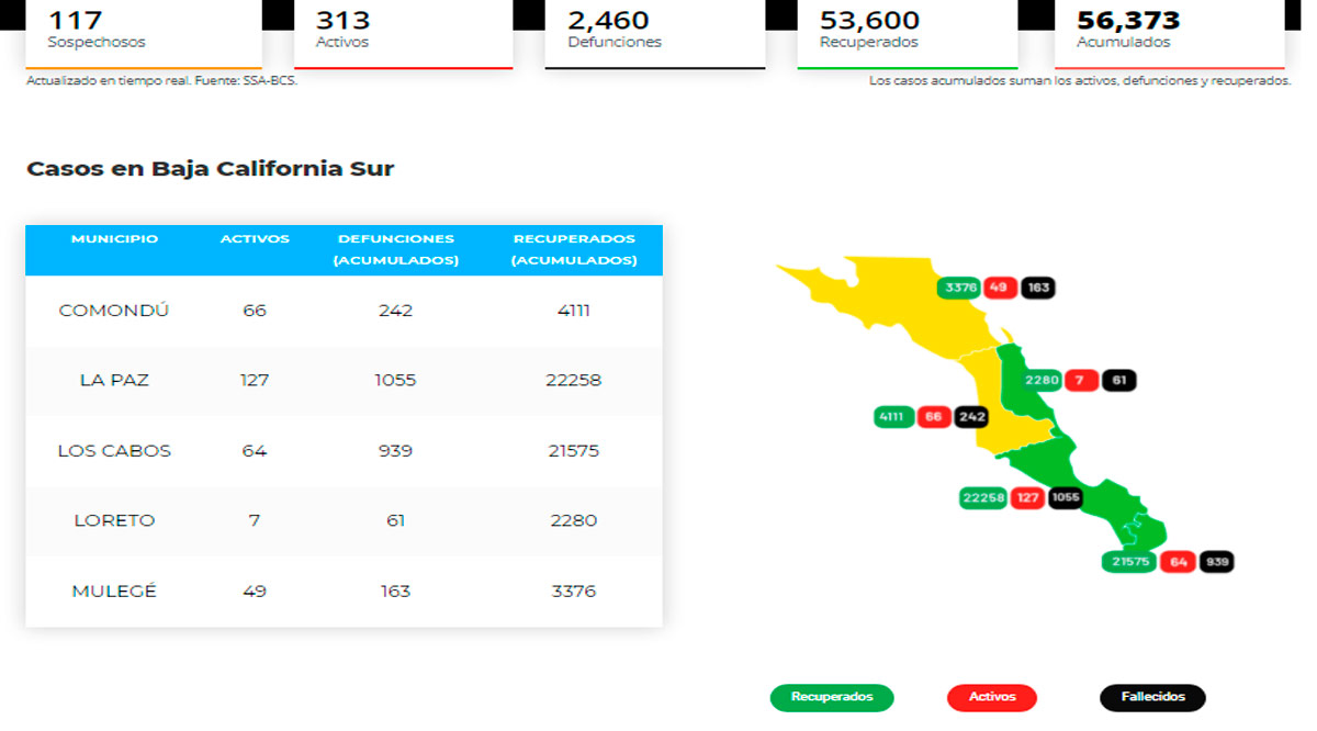 Confirman 51 casos activos de Covid-19 y sin decesos; llega BCS a 313 y 2,460