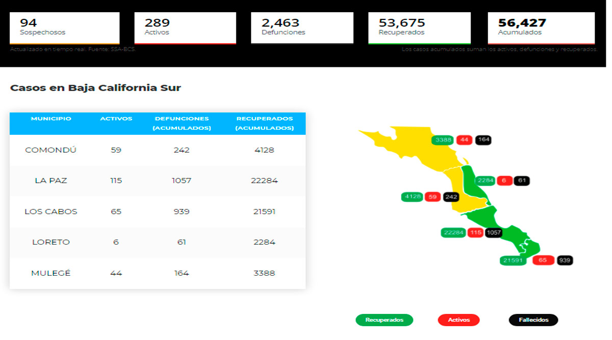 Confirman 17 casos activos de Covid-19 y 2 decesos; llega BCS a 289 y 2,463