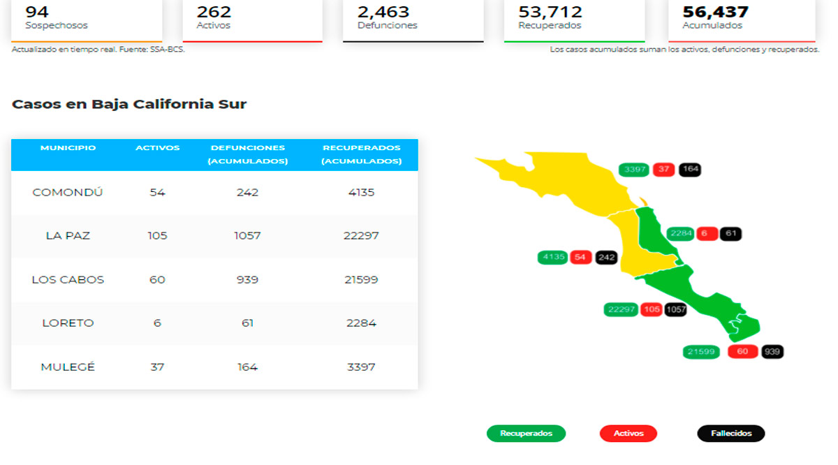 Confirman 10 casos activos de Covid-19 y ningún deceso; llega BCS a 262 y 2,463