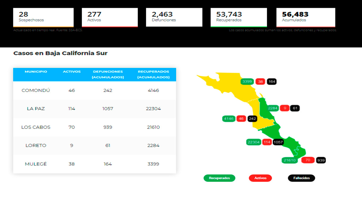 Confirman 46 casos activos de Covid-19 y ningún deceso; llega BCS a 277 y 2,463