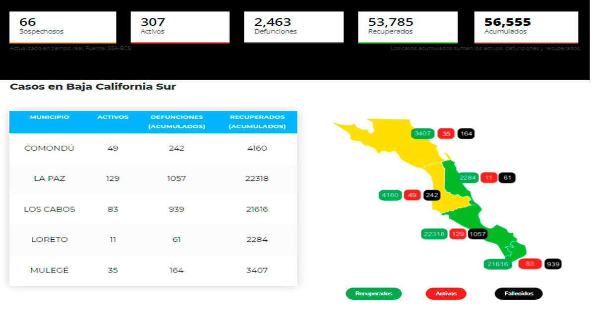 Confirman 72 casos activos de Covid-19 y ningún deceso; llega BCS a 307 y 2,463