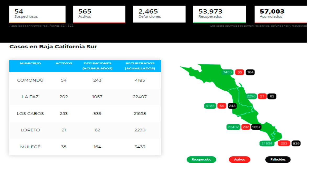 Supera BCS los 57 mil casos acumulados de Covid-19; rebasa los 550 activos y hubo 2 decesos